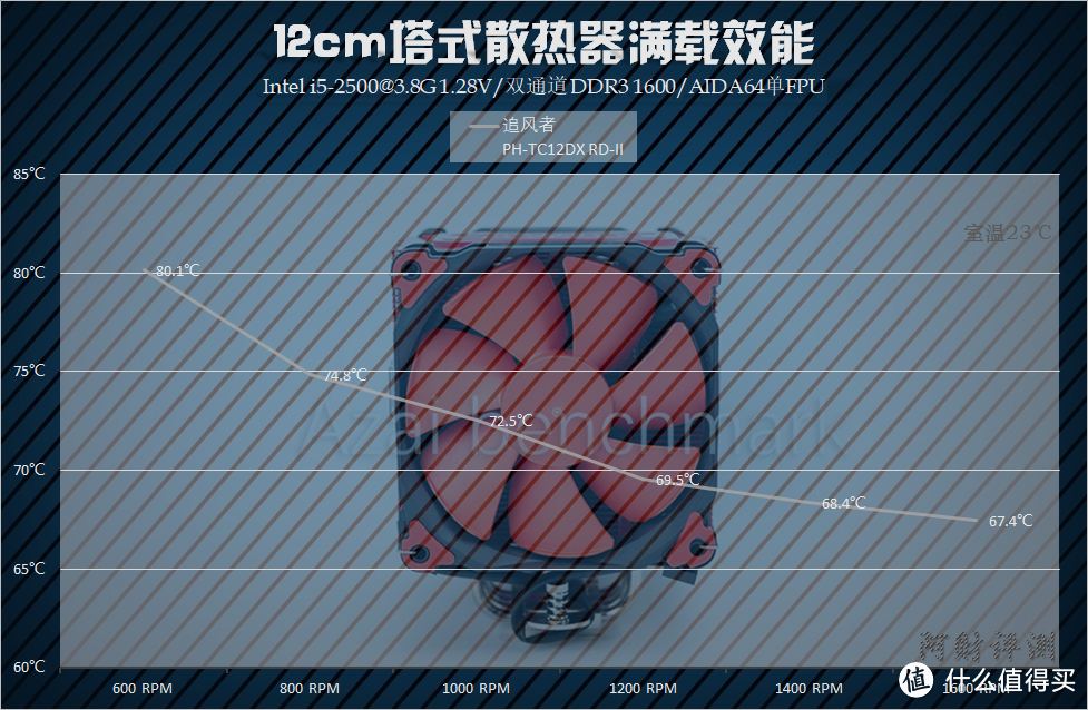 加钱之后又如何？ 12cm塔式CPU散热器横向性能比较
