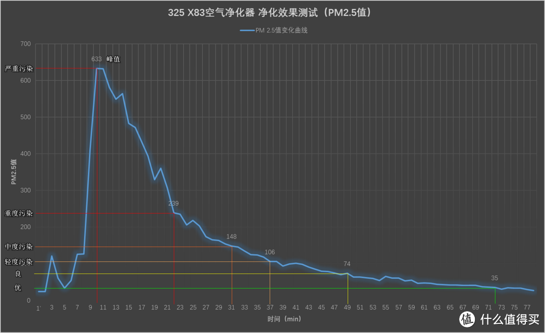 设计用心，堆料扎实：352 X83智能空气净化器的深度测评