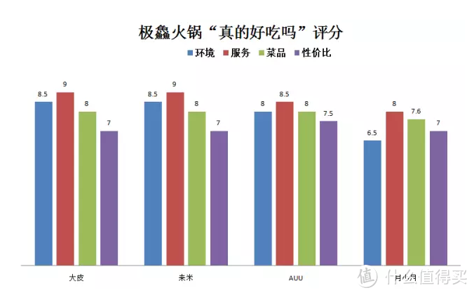 点评网五星火锅店？队长试过，还不错~