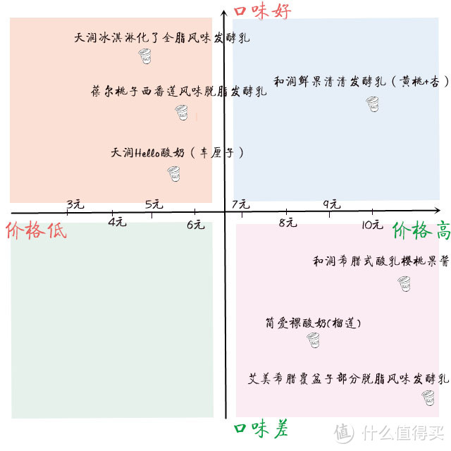 如何辨别一口好“奶”？！22款小众酸奶测评，刷三观。