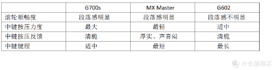 罗技的三个鼠标G700s，G602，MX Master使用体验及对比（上篇：外观及手感）