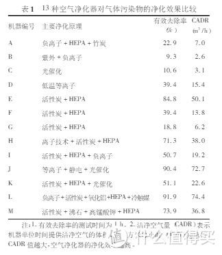 如何选择（除甲醛）空气净化器？高效、长效、健康