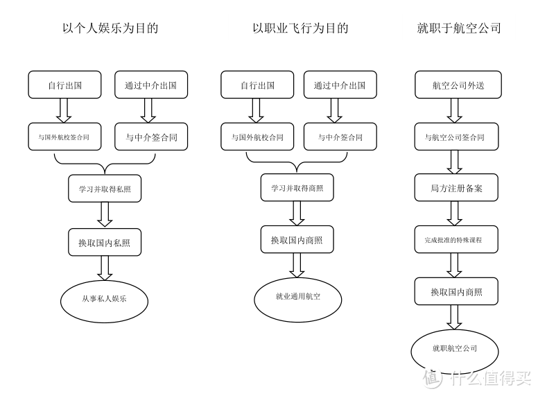 学飞需谨慎—小小飞的经验分享2