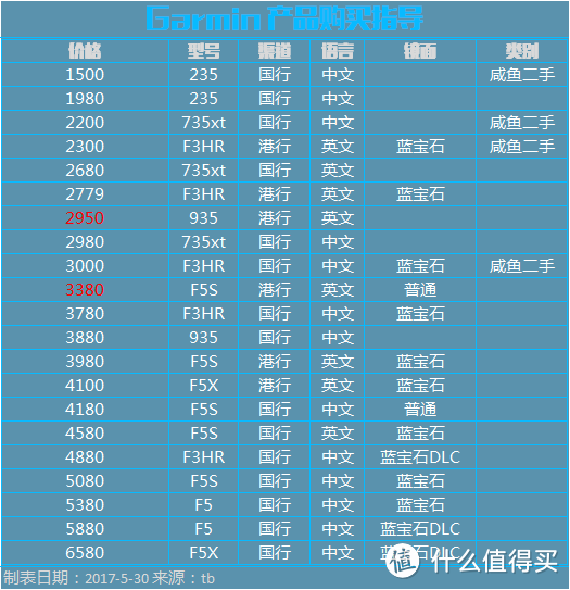 一个选择困难症患者的运动手表选择路