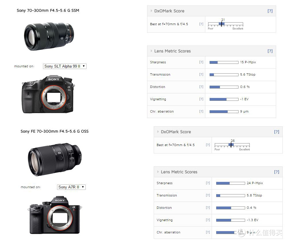 G镜老矣，尚能“饭”否？——Sony 索尼 SAL70300G 镜头+A7R2重生小测