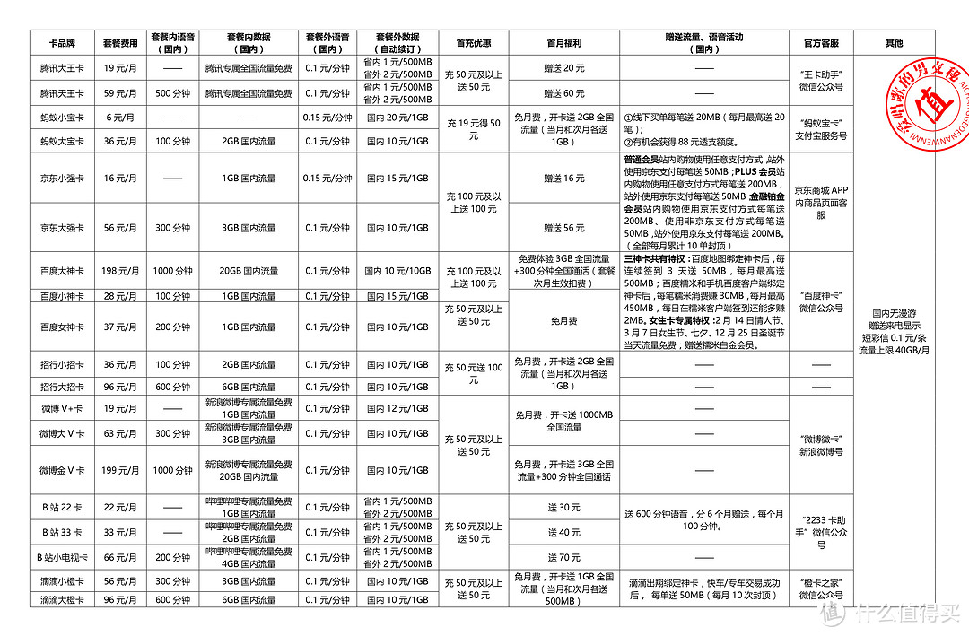 八款神卡资费和办理渠道全揭秘（内含腾讯王卡、蚂蚁宝卡、京东强卡、百度神卡等）