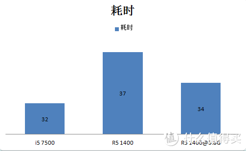 尖峰对决：R5 1400 在紫禁城之巅 约战 i5 7500