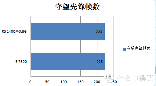 尖峰对决：R5 1400 在紫禁城之巅 约战 i5 7500