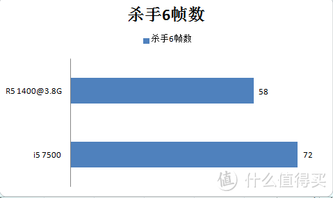 尖峰对决：R5 1400 在紫禁城之巅 约战 i5 7500