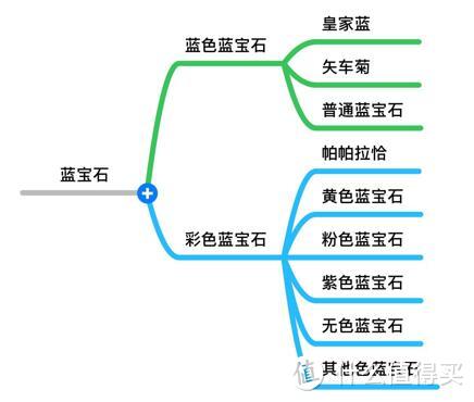 外行人买蓝宝石，记住这5个要点就不会被坑惨了