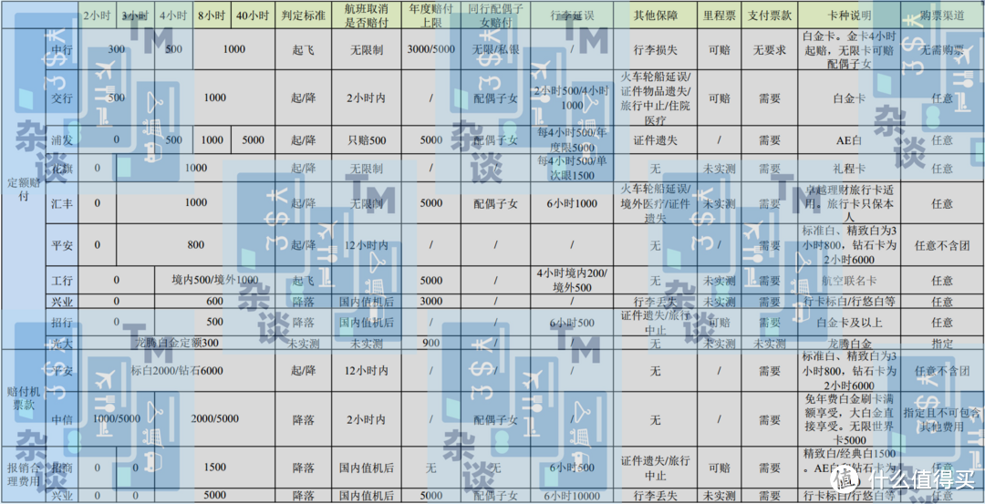 善用信用卡 机票延误险篇