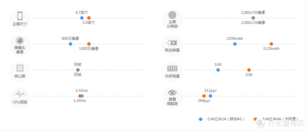 好用不贵~买完还升值的 红米手机 4A与 红米 2A的对比使用感受