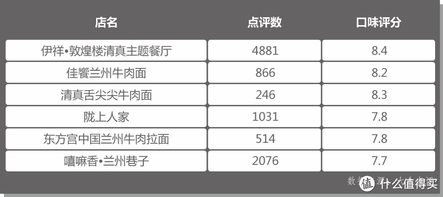 全上海正宗的兰州牛肉面，掰掰手指头就数得过来