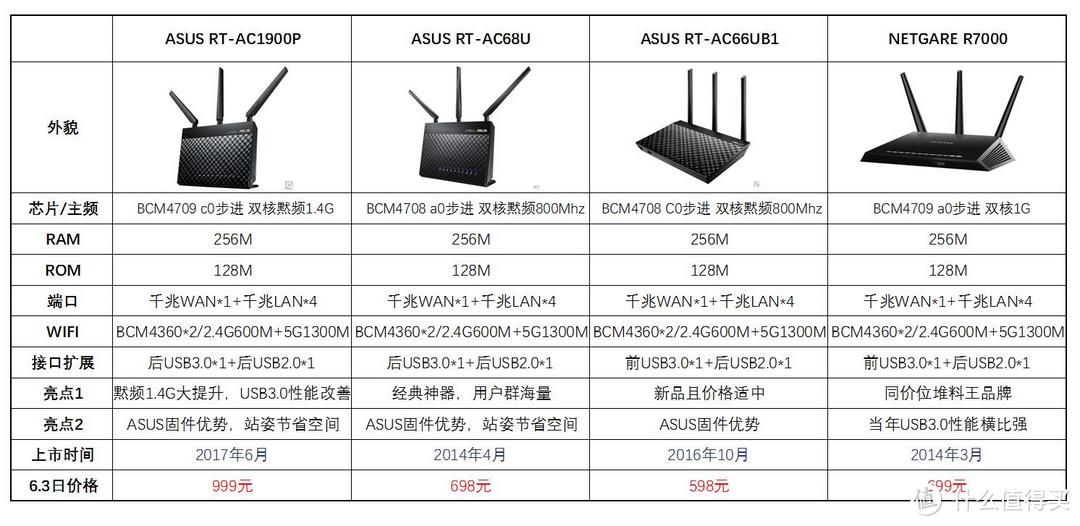 #本站首晒#小白入门红宝书，不算新的新品，华硕RT-AC1900P路由器详测