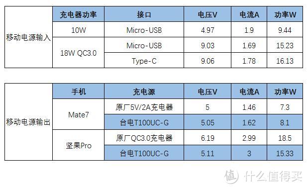 Teclast 台电 T100UC-G（10000mAh/QC3.0）双向快充移动电源简评