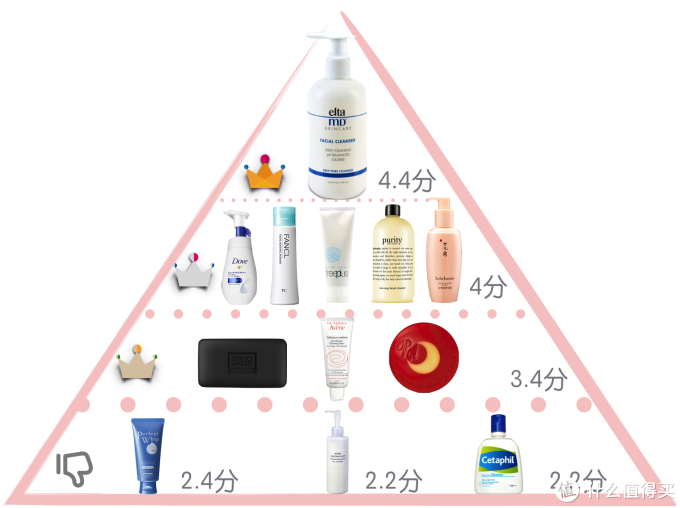 联合测评丨5大肤质实测12款热门洁面,性价比王花落谁家?