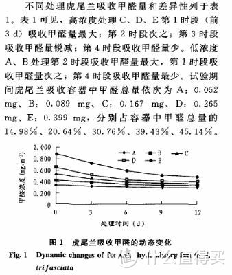 吸甲醛能力最强的植物全在这了, 新房、育儿必备！