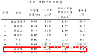 吸甲醛能力最强的植物全在这了, 新房、育儿必备！