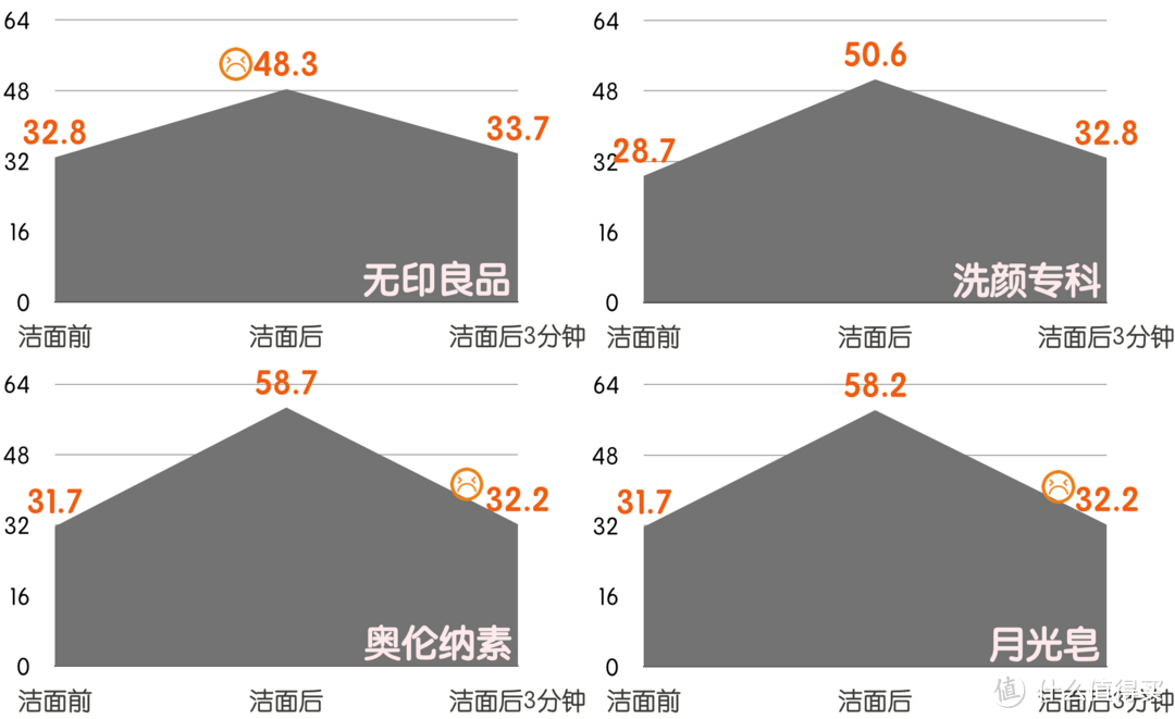 联合测评丨5大肤质实测12款热门洁面，性价比王花落谁家？