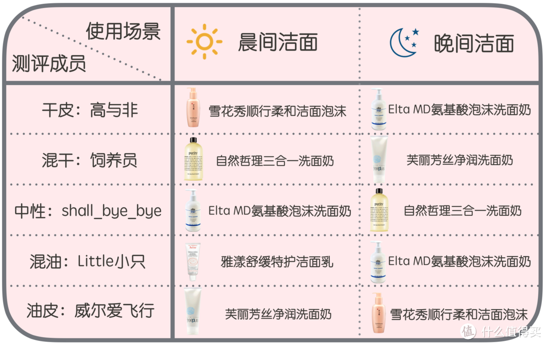 联合测评丨5大肤质实测12款热门洁面，性价比王花落谁家？