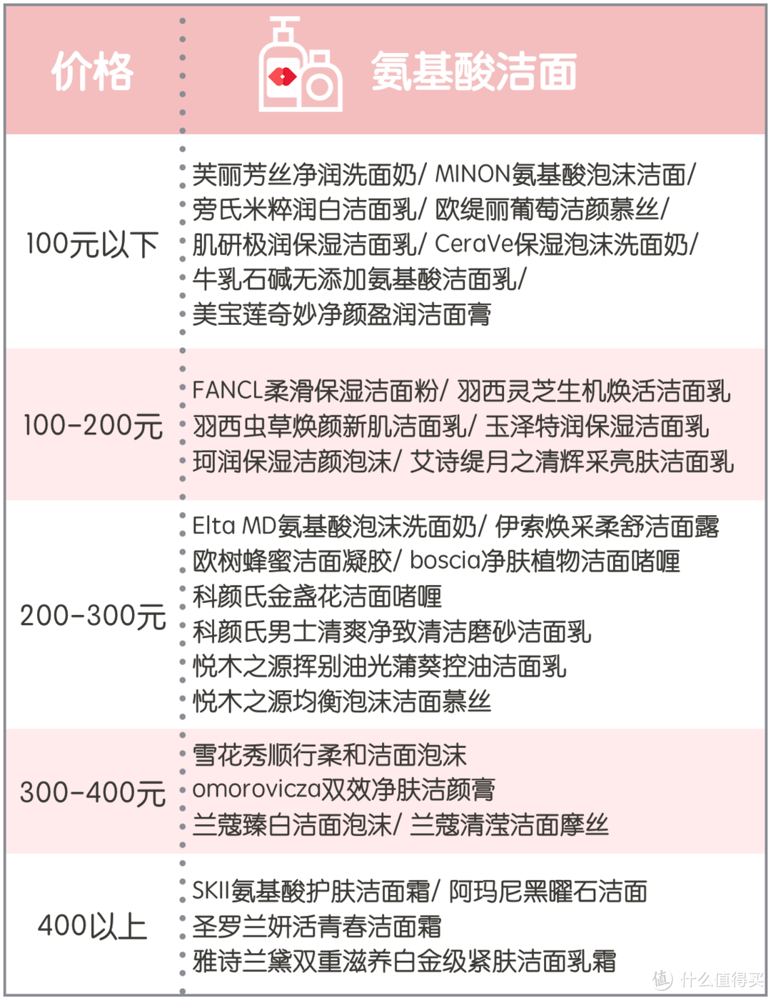 联合测评丨5大肤质实测12款热门洁面，性价比王花落谁家？