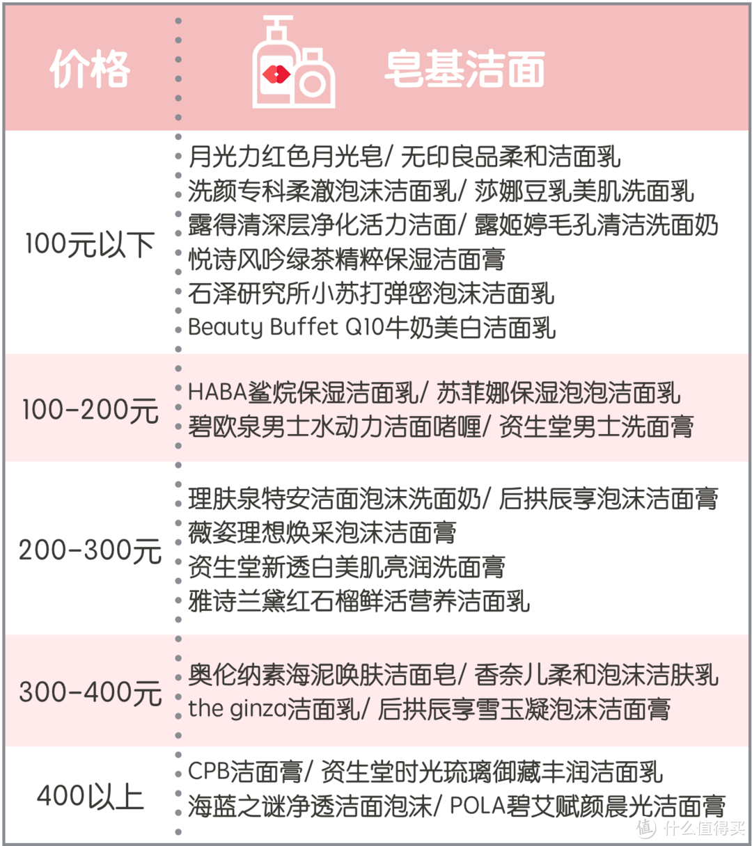 联合测评丨5大肤质实测12款热门洁面，性价比王花落谁家？