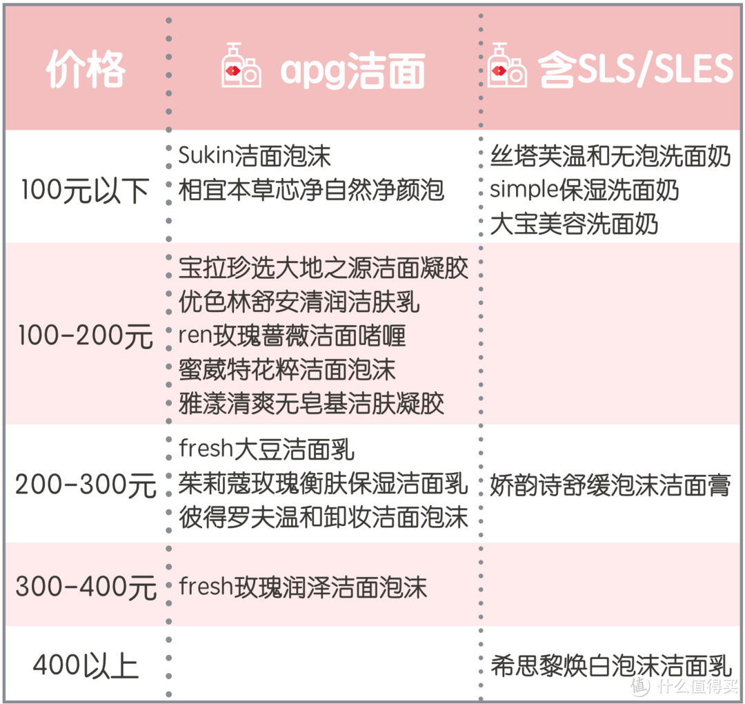 联合测评丨5大肤质实测12款热门洁面，性价比王花落谁家？