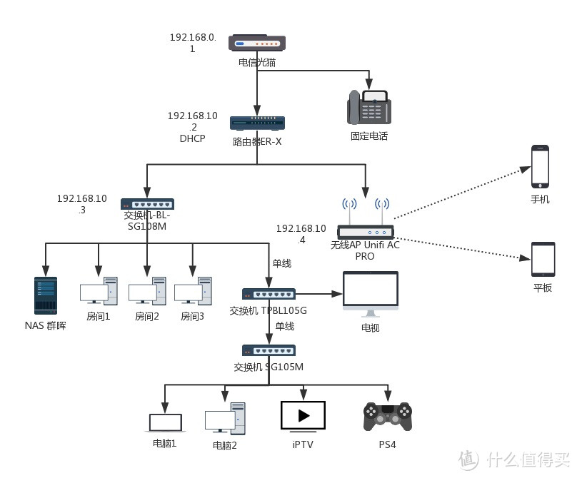 使用 ER-X 单线复用实现上海电信光猫桥接与4K IPTV