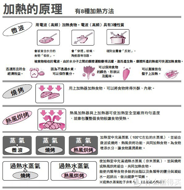 家庭厨房好帮手 — TOSHIBA 东芝 ER-KD320水波炉 使用4年体验谈