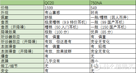 #热征#降噪耳机# 震惊！十分完整的 BOSE QC20 与 SONY 750NA 对比评测！