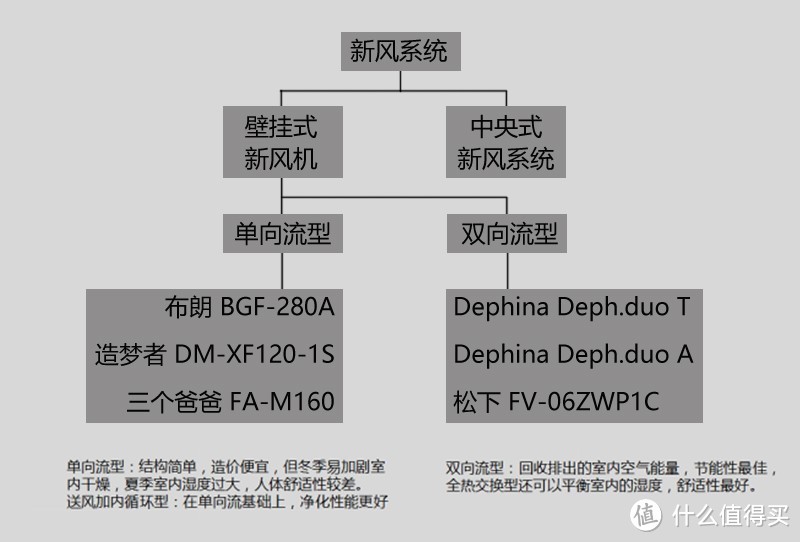 如何选择合适的壁挂新风系统？