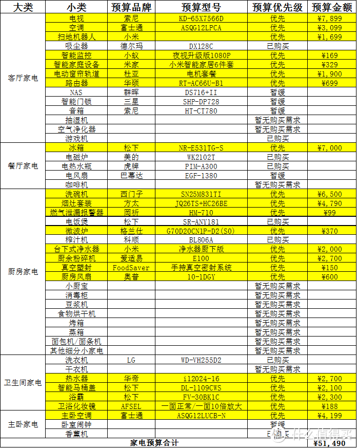 细数一个家庭可能需要的家电？ — 我的新房家电添置预算清单分享