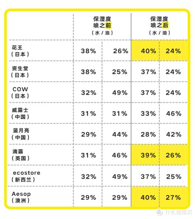 超市10元一瓶的蓝月亮、威露士，和300元一瓶的洗手液究竟有什么不同？