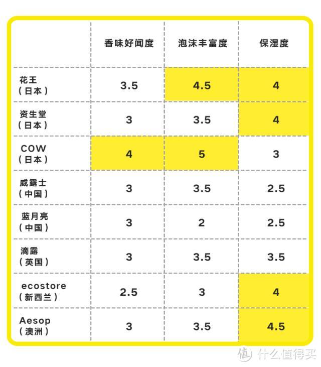 超市10元一瓶的蓝月亮、威露士，和300元一瓶的洗手液究竟有什么不同？