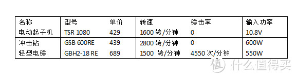 冲击钻和轻型电锤，应该买哪个？