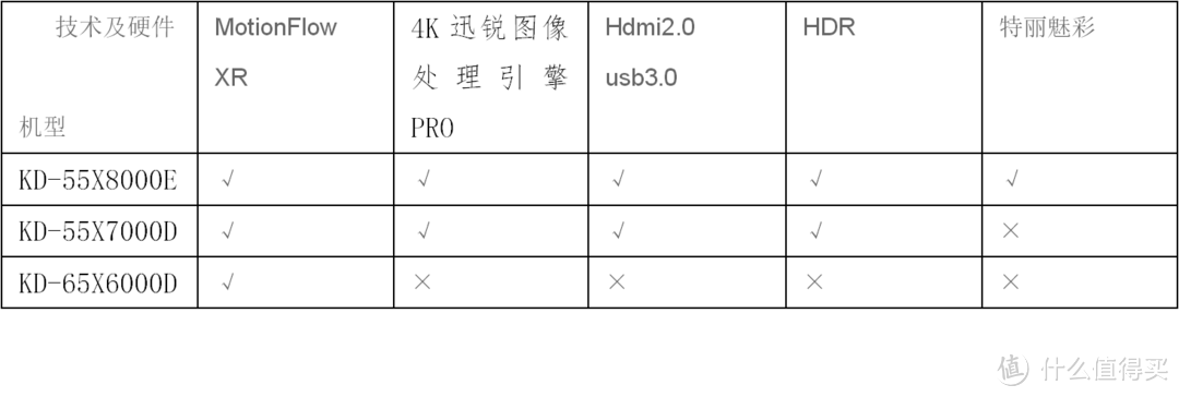 #买值618#基于性价比，结合几个简单参数，捋一捋最近ZDM上几款点值率较高的索尼和三星电视