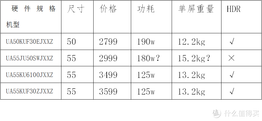 #买值618#基于性价比，结合几个简单参数，捋一捋最近ZDM上几款点值率较高的索尼和三星电视