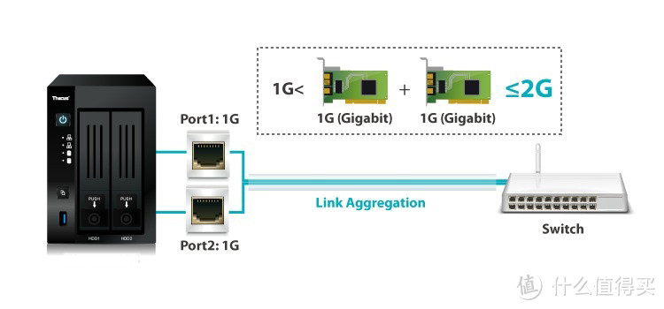 1+1=? 实测Drobo 5N2网路服务器双网卡连接