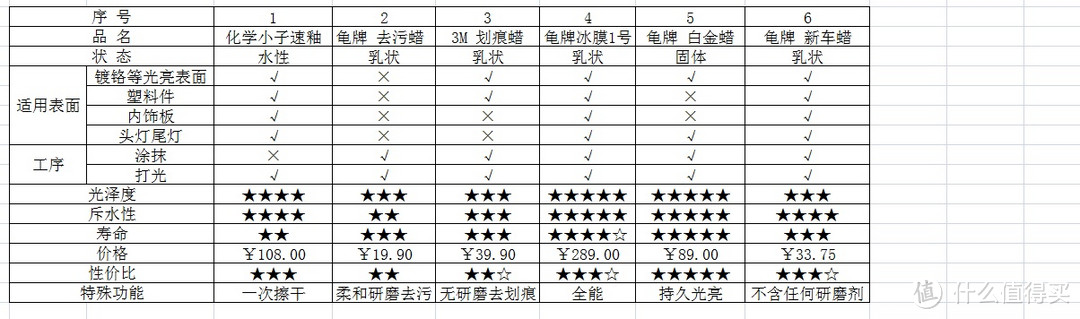 龟牌、3M、化学小子横评 — 老司机用过的6款车蜡