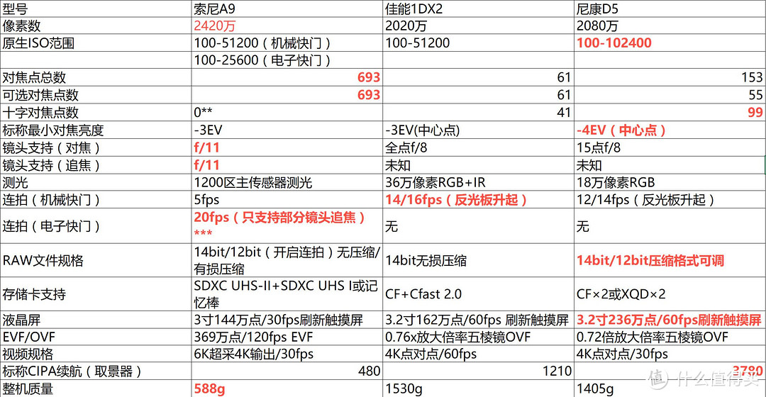 SONY 索尼 旗舰机身 A9 测评