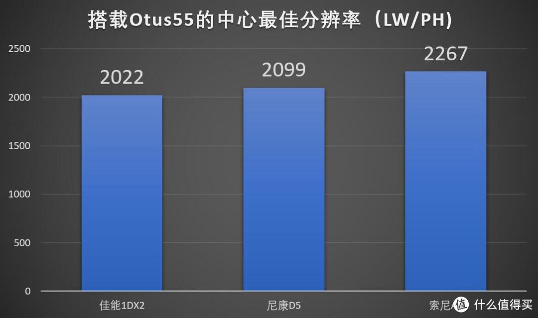 SONY 索尼 旗舰机身 A9 测评