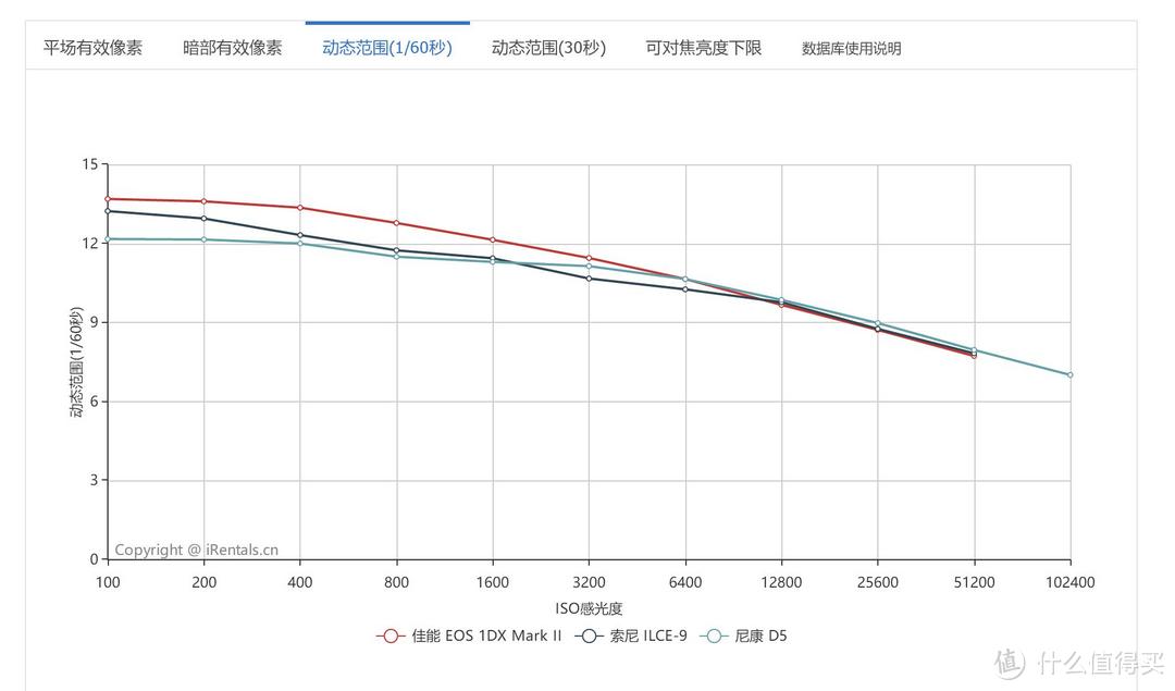 SONY 索尼 旗舰机身 A9 测评