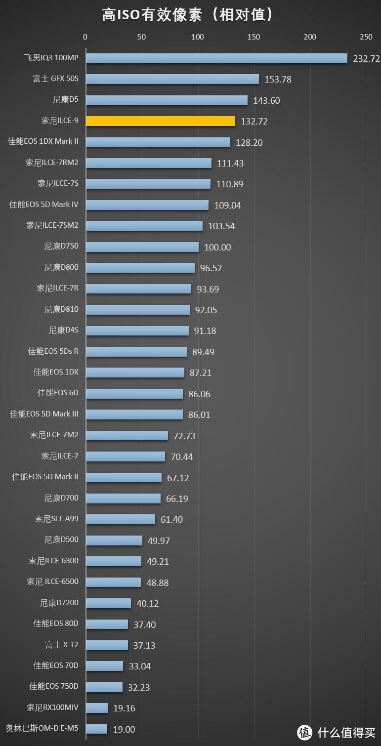 SONY 索尼 旗舰机身 A9 测评