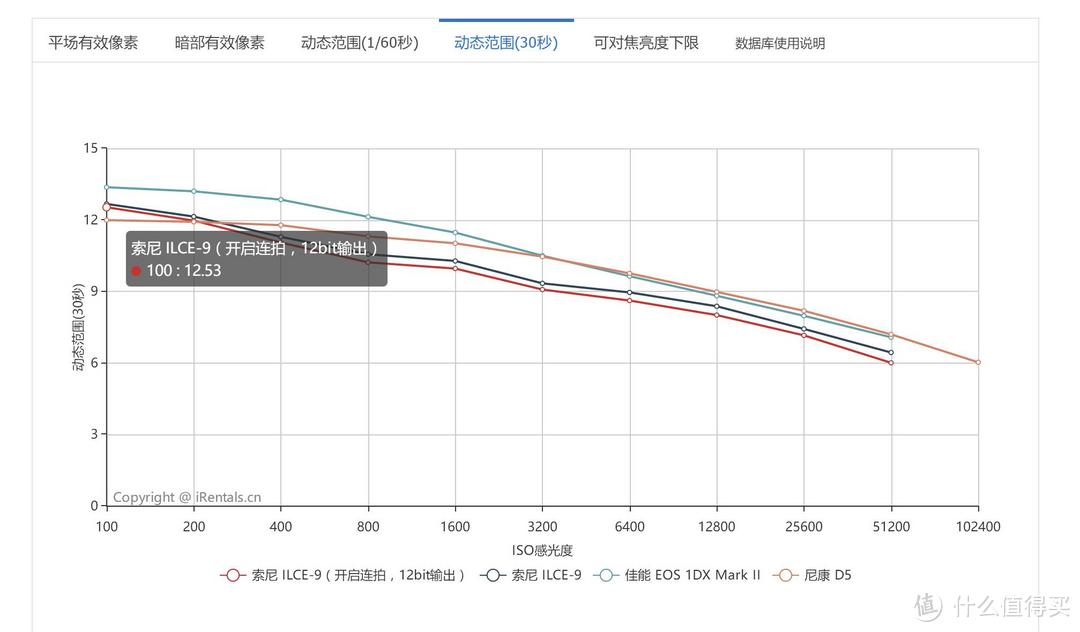 SONY 索尼 旗舰机身 A9 测评