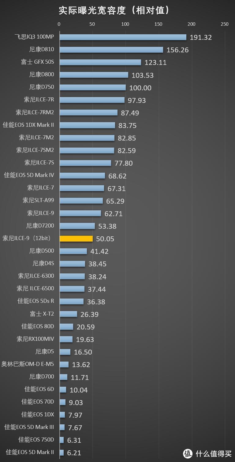 SONY 索尼 旗舰机身 A9 测评