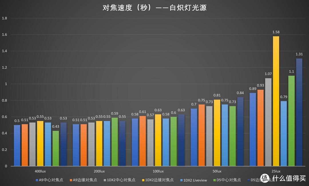 SONY 索尼 旗舰机身 A9 测评