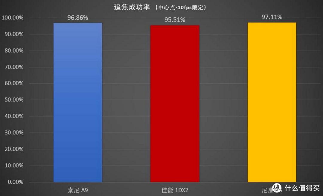 SONY 索尼 旗舰机身 A9 测评