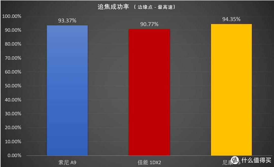 SONY 索尼 旗舰机身 A9 测评