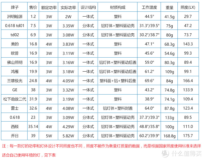 照明市场中度探究 筒灯第二篇 —  到底怎么选适合自己的灯？