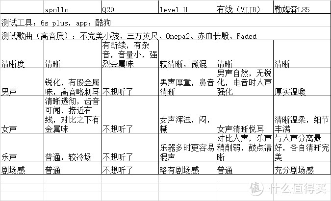 我的脑子中弹了——Erato Apollo 7蓝牙耳机及部分低端耳机对比